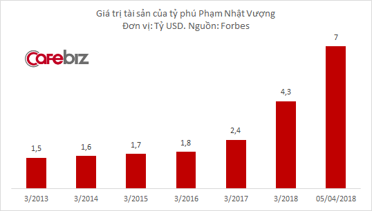 Tài sản tỷ phú Phạm Nhật Vượng lên 7 tỷ USD, giàu thứ 240 thế giới Tài sản tỷ phú Phạm Nhật Vượng lên 7 tỷ USD, giàu thứ 240 thế giới