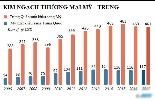 Trump leo thang, đòi đánh thuế thêm 100 tỷ USD lên hàng Trung Quốc