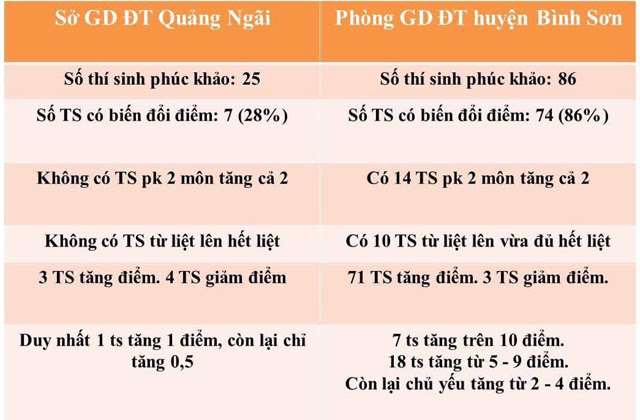 Phúc khảo thí sinh rớt thành thủ khoa, chính quyền nói đúng quy trình