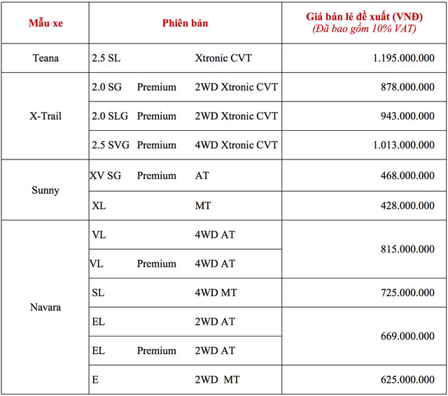 Vì sao lắp ráp trong nước, Nissan X-Trail vẫn tăng giá hơn 20 triệu đồng?