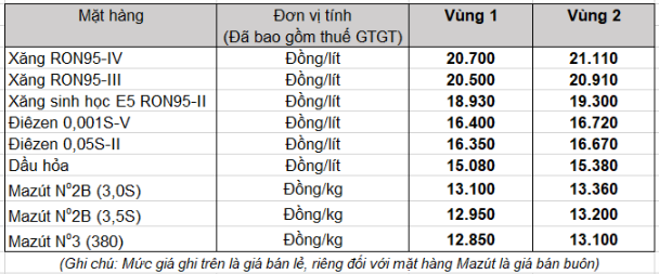Giá xăng dầu đồng loạt tăng mạnh từ 15h chiều nay Giá xăng dầu đồng loạt tăng mạnh từ 15h chiều nay