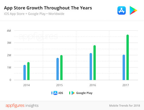 Kho ứng dụng App Store lần đầu sụt giảm