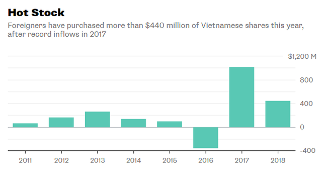 Bloomberg: Chứng khoán Việt Nam đang đứng trước cơ hội và thách thức mới