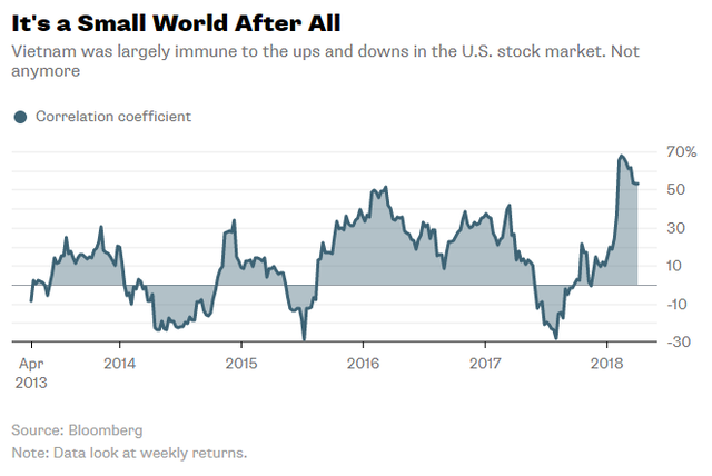Bloomberg: Chứng khoán Việt Nam đang đứng trước cơ hội và thách thức mới