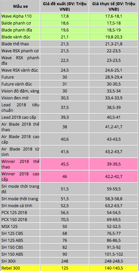 Bảng giá xe máy Honda tháng 4/2018: SH lại giảm, Rebel tăng 15 triệu Bảng giá xe máy Honda tháng 4/2018: SH lại giảm, Rebel tăng 15 triệu