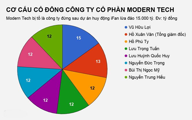 Ông chủ 8X đứng sau công ty bị tố lừa đảo 15.000 tỷ đồng từ dự án iFan Ông chủ 8X đứng sau công ty bị tố lừa đảo 15.000 tỷ đồng từ dự án iFan