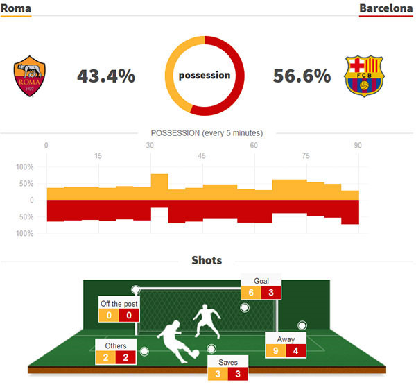 Cầu thủ Roma ôm mặt khóc sau màn ngược dòng lịch sử