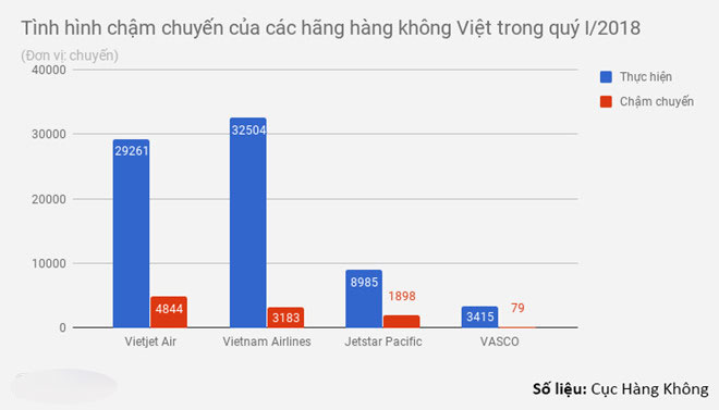 Vietjet Air giữ kỷ lục chậm chuyến trong quý đầu năm 2018 Vietjet Air giữ kỷ lục chậm chuyến trong quý đầu năm 2018