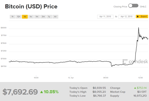 Giá Bitcoin tăng vọt hơn 1.000 USD trong một giờ