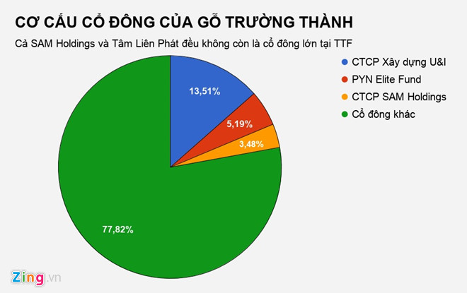 Vua gỗ Trường Thành mất 91% lợi nhuận sau kiểm toán Vua gỗ Trường Thành mất 91% lợi nhuận sau kiểm toán