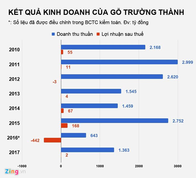 Vua gỗ Trường Thành mất 91% lợi nhuận sau kiểm toán Vua gỗ Trường Thành mất 91% lợi nhuận sau kiểm toán