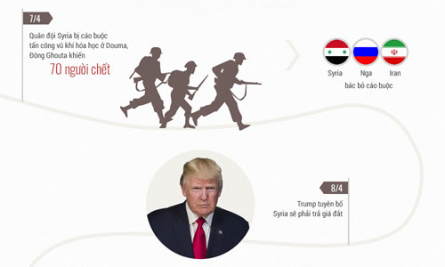 Chiến lược bị hoài nghi của Trump khi đe dọa tấn công Syria