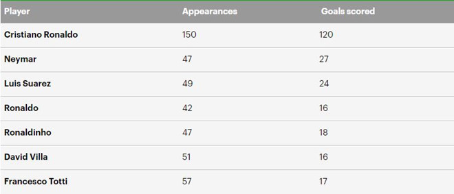 Rô béo, Ronaldinho cộng lại cũng không bằng Ronaldo ở cúp châu Âu