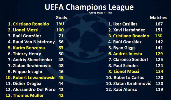 Rô béo, Ronaldinho cộng lại cũng không bằng Ronaldo ở cúp châu Âu