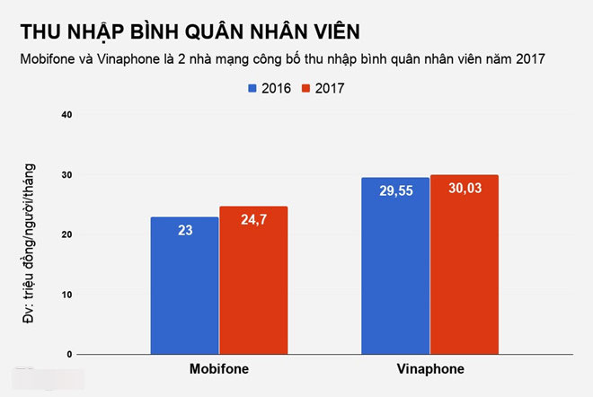 Thu nhập nhân viên nhà mạng nào đang cao nhất?
