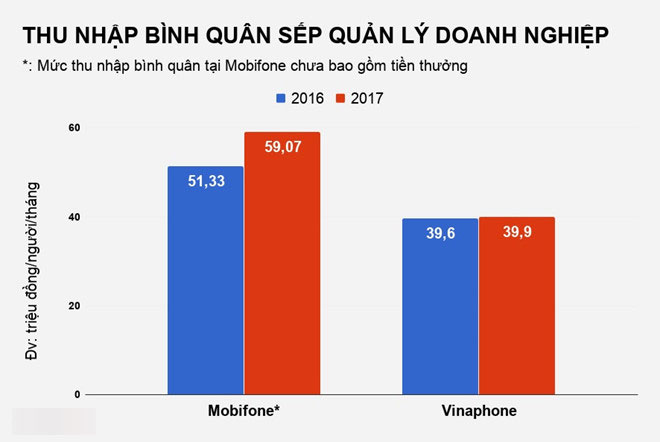 Thu nhập nhân viên nhà mạng nào đang cao nhất?
