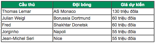 Man City dự chi 250 triệu đôla mua ba cầu thủ trong hè 2018
