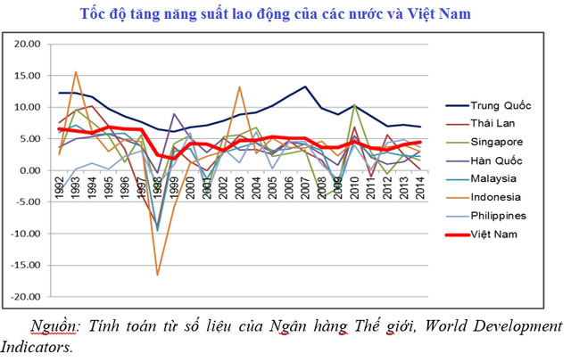 10 người Việt Nam làm không bằng 1 người Singapore, thua cả Lào 10 người Việt Nam làm không bằng 1 người Singapore, thua cả Lào
