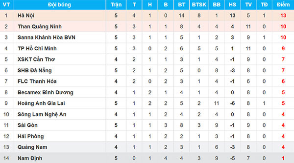 Xuân Trường đá phạt đẹp mắt, HAGL vẫn thua 1-3 trước CLB Sài Gòn