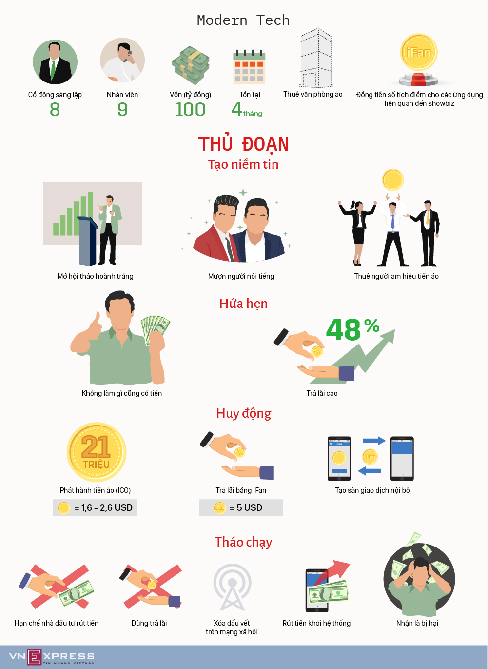 iFan đã huy động 15.000 tỷ đồng như thế nào