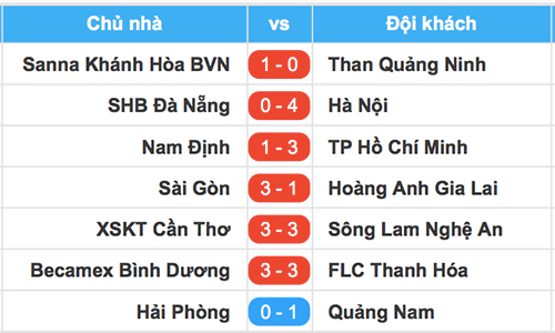 Cả HLV lẫn cầu thủ Bình Dương bị đuổi ở V-League 2018 Cả HLV lẫn cầu thủ Bình Dương bị đuổi ở V-League 2018