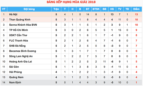 Cả HLV lẫn cầu thủ Bình Dương bị đuổi ở V-League 2018 Cả HLV lẫn cầu thủ Bình Dương bị đuổi ở V-League 2018