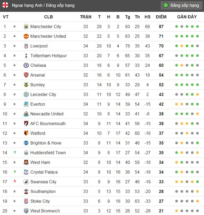 Hạ Tottenham, Man City tiến sát chức vô địch Premier League