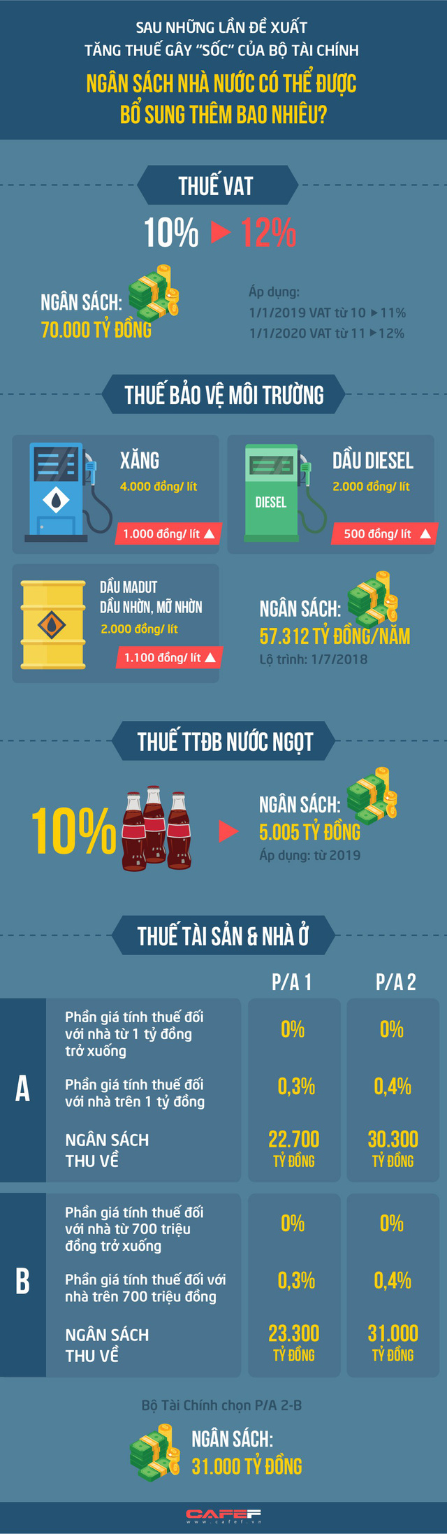 Ngân sách sẽ được bổ sung bao nhiêu tiền nếu hàng loạt sắc thuế gây sốc của Bộ Tài chính được thực thi? Ngân sách sẽ được bổ sung bao nhiêu tiền nếu hàng loạt sắc thuế gây sốc của Bộ Tài chính được thực thi?