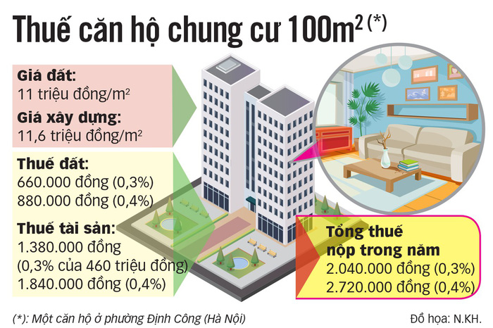 Người sở hữu chung cư lo mức thuế mới sẽ tăng gấp 10 lần Người sở hữu chung cư lo mức thuế mới sẽ tăng gấp 10 lần
