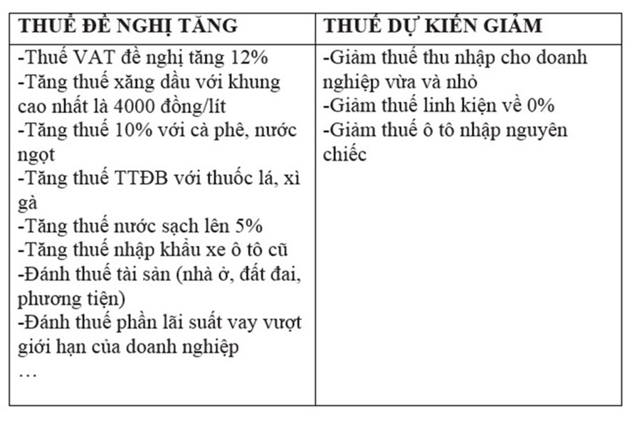 Vấn đề thuế - những cú sốc lớn: Tăng ào ào - giảm nhỏ giọt Vấn đề thuế - những cú sốc lớn: Tăng ào ào - giảm nhỏ giọt