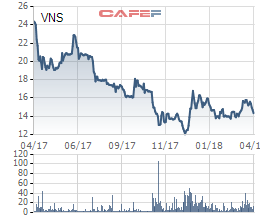Không còn quá nhiều xe để thanh lý, lợi nhuận 2018 của Vinasun dự kiến giảm 50% xuống mức thấp nhất 8 năm Không còn quá nhiều xe để thanh lý, lợi nhuận 2018 của Vinasun dự kiến giảm 50% xuống mức thấp nhất 8 năm