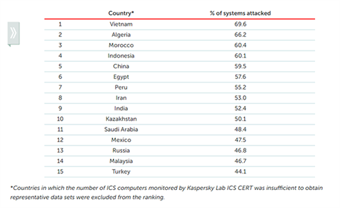 Công nghiệp Việt Nam có thể tổn thất hàng tỷ USD do tấn công mạng