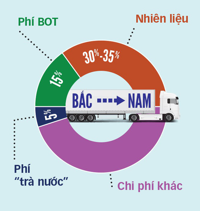 Mớ rau cũng đội giá vì phí bủa vây trên đường vận chuyển