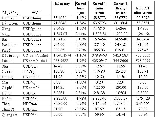 Hàng hóa ngày 17/4: Dầu, cao su, quặng sắt, thép đồng loạt đảo chiều rớt giá, nhôm vẫn tăng vọt Hàng hóa ngày 17/4: Dầu, cao su, quặng sắt, thép đồng loạt đảo chiều rớt giá, nhôm vẫn tăng vọt