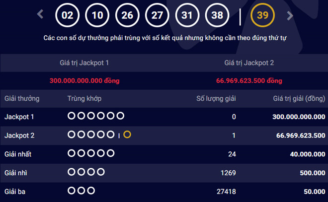 Giải Jackpot 2 trị giá 67 tỷ có người trúng, giải 300 tỷ vẫn vô chủ