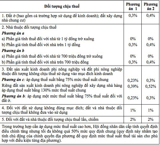 Thuế đất có thể tăng gấp 10 lần hiện nay nếu áp dụng Luật thuế tài sản do Bộ Tài chính đề xuất