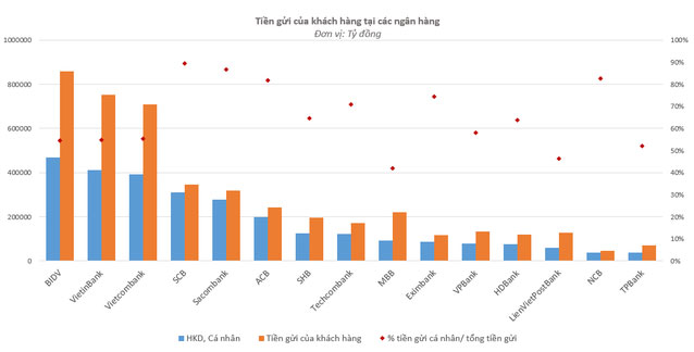 Dân đang gửi tiền nhiều nhất vào ngân hàng nào?