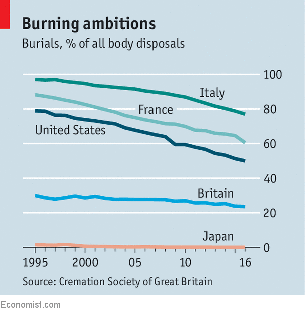 Dịch vụ tang lễ: Ngành công nghiệp trị giá 16 tỷ USD, miễn nhiễm với lạm phát, gần như không có rủi ro, các nhà đầu tư, startup, quản lý quỹ đang tranh nhau khai phá