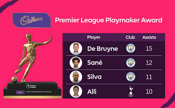 Ngoại hạng Anh lần đầu có danh hiệu Cầu thủ kiến tạo hay nhất