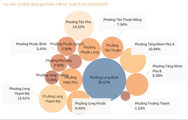 Khu Đông Sài Gòn tiếp tục sốt đất, chuyên gia cảnh báo vỡ bong bóng Khu Đông Sài Gòn tiếp tục sốt đất, chuyên gia cảnh báo vỡ bong bóng