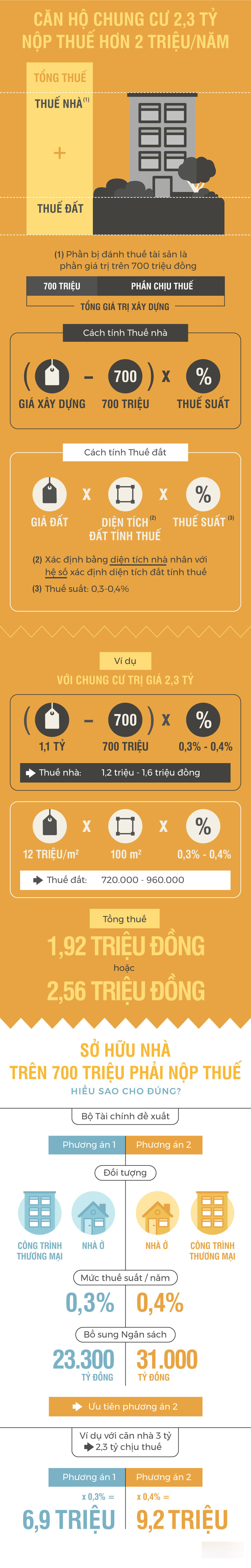 Nhà trên 700 triệu đồng chịu thuế tài sản, hiểu sao cho đúng?