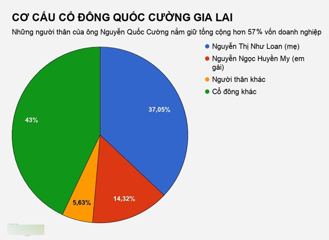 Gia đình Nguyễn Quốc Cường mất hơn 135 tỷ đồng sau một đêm Gia đình Nguyễn Quốc Cường mất hơn 135 tỷ đồng sau một đêm