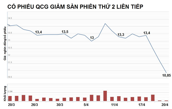 Quốc Cường Gia Lai mất thêm 220 tỷ sau lùm xùm đất dự án Phước Kiển
