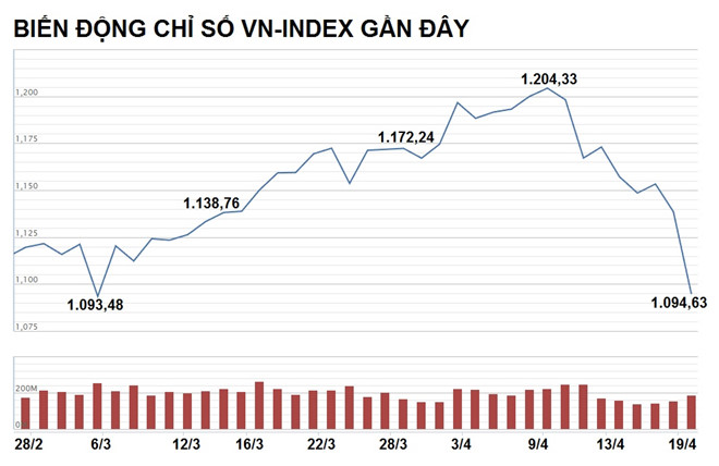 Đại gia nào mất nhiều tiền nhất trong ngày chứng khoán đỏ lửa?