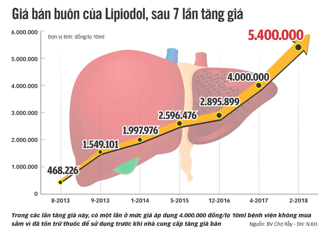 Giá thuốc điều trị ung thư gan 7 tháng tăng giá 5 lần Giá thuốc điều trị ung thư gan 7 tháng tăng giá 5 lần