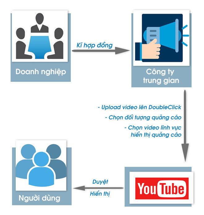 Nhãn hàng tiếp tục bị đặt quảng cáo kèm video YouTube độc hại