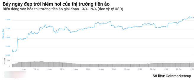 Hút hơn 70 tỷ USD vốn hóa trong 7 ngày, tiền ảo đang hồi sinh? Hút hơn 70 tỷ USD vốn hóa trong 7 ngày, tiền ảo đang hồi sinh?