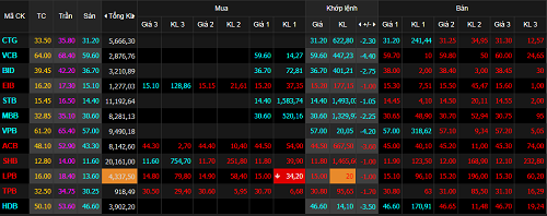 Cổ phiếu ngân hàng chìm trong sắc đỏ, VN-Index mất hơn 43 điểm