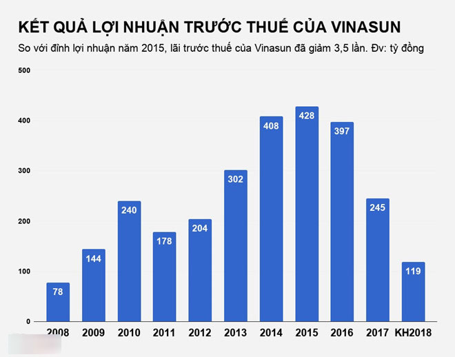 Kinh doanh gặp khó, doanh thu Vinasun giảm một nửa