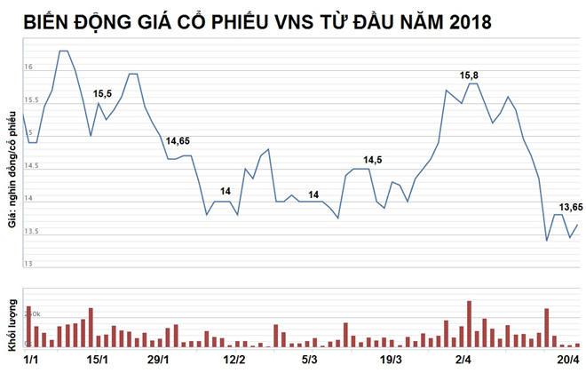 Kinh doanh gặp khó, doanh thu Vinasun giảm một nửa